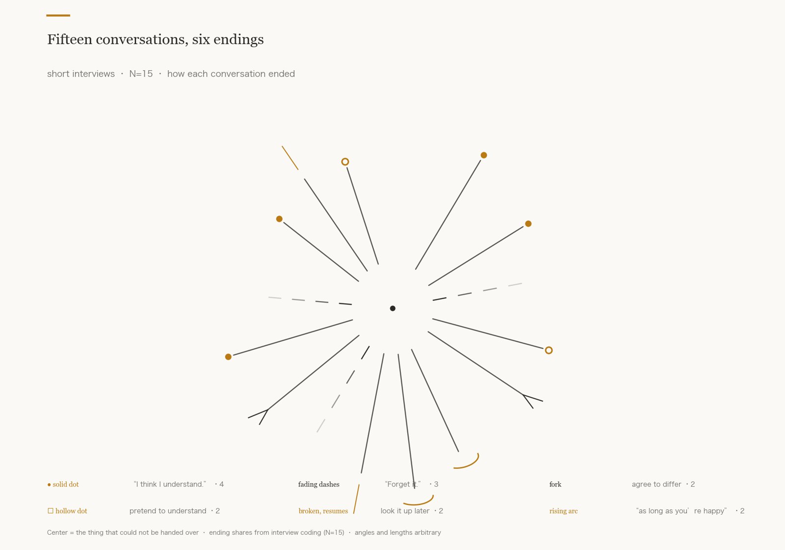Radial diagram: fifteen fine lines radiate from a shared center — the thing that could not be handed over — each ending one of six ways: a solid dot, fading dashes, a fork, a hollow dot, a broken line that resumes alone, a rising arc.